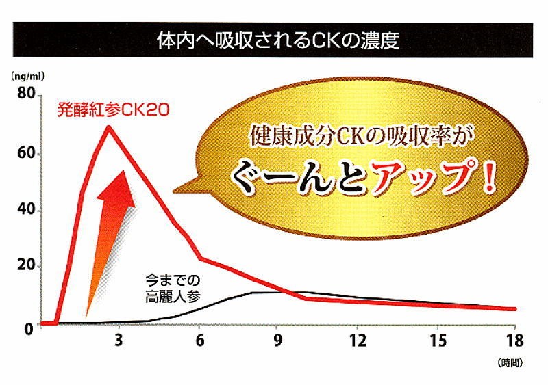 吸収されるck20の濃度