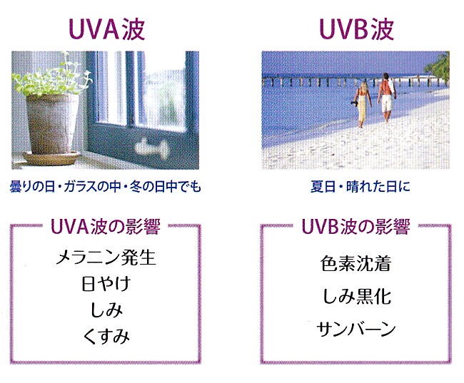 UVA波UVB波