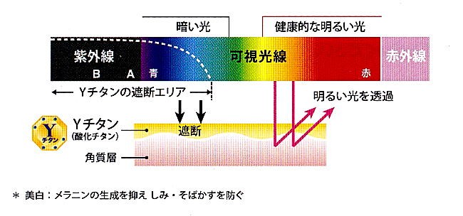 酸化チタンYチタンが紫外線を遮断