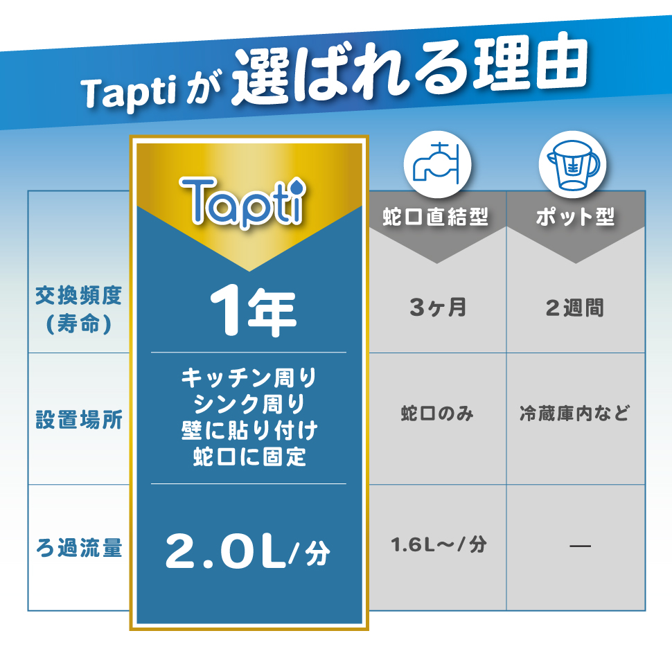浄水器 据置型浄水器 Tapti タップティ PFAS PFOS PFOA