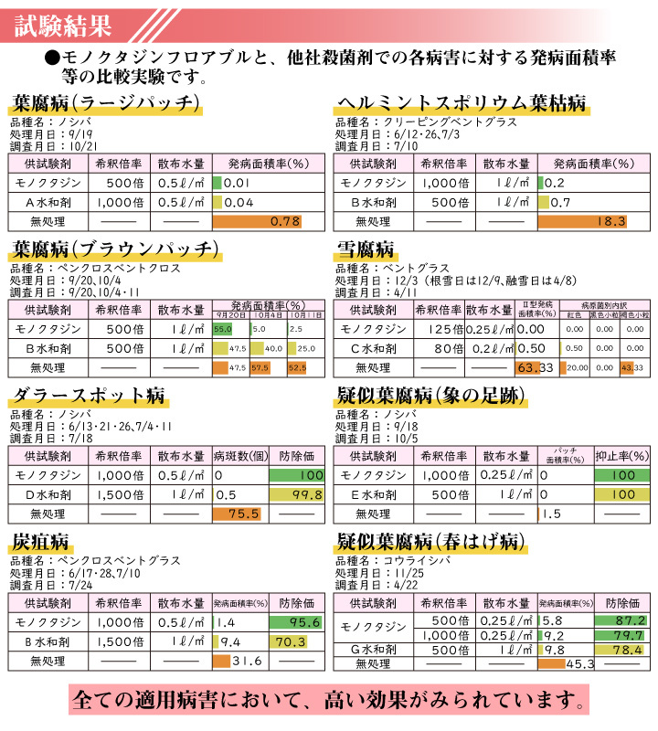 モノクタジンフロアブル 1L　適用野菜