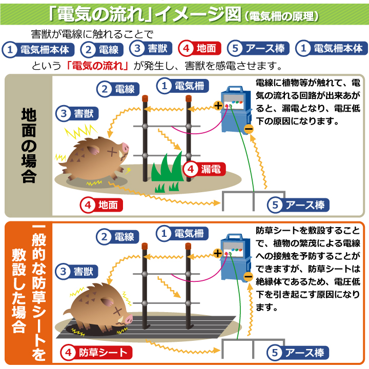 電気柵用防草シート電気の流れイメージ図