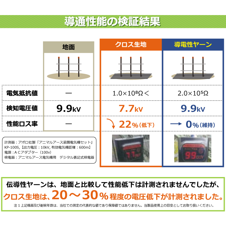 電気柵用防草シート導通性能