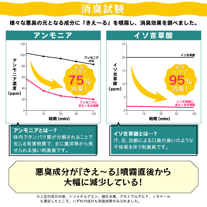 きえーる消臭試験