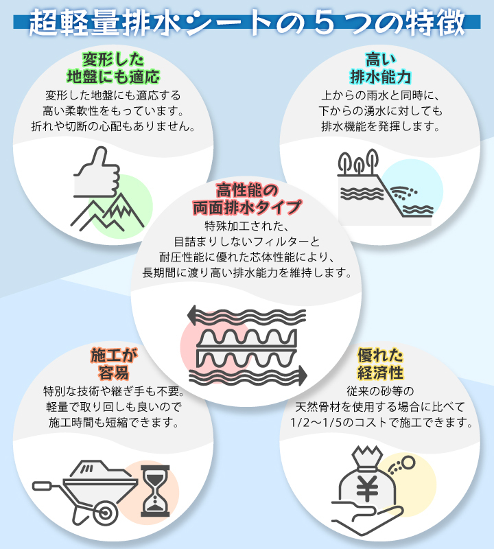 超軽量排水シートの特長