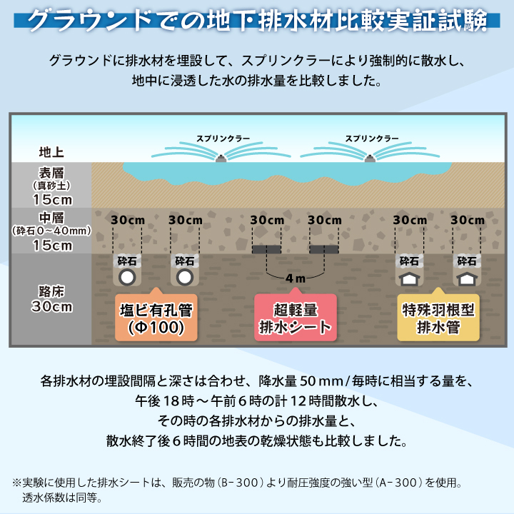 超軽量排水シートの比較