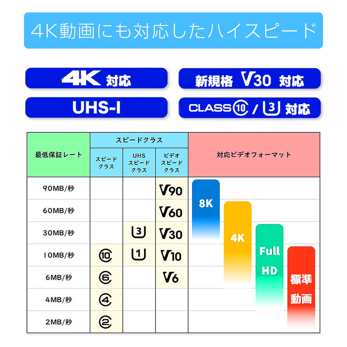 MicroSDカード 32GB UHS-I V30 超高速最大90MB/sec 3D MLC NAND採用 ASチップ microSDXC 300x  SDカード変換アダプタ USBカードリーダー付き 6ヶ月保証 : y27121705 : KMサービス - 通販 - Yahoo!ショッピング