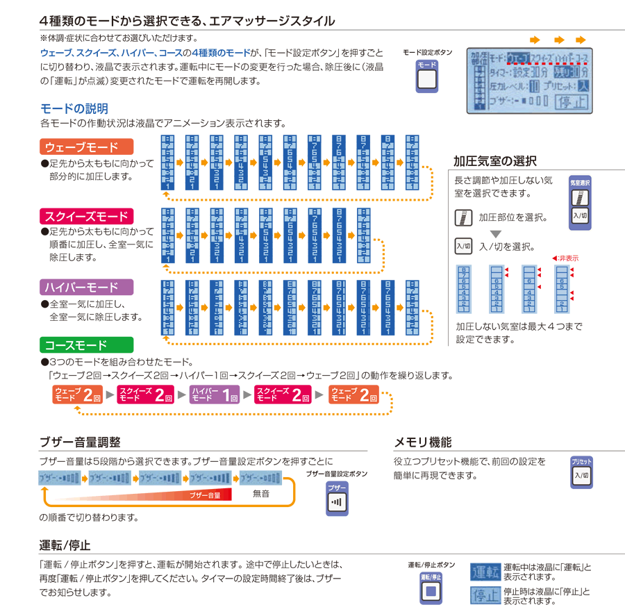 家庭用エアマッサージ器エクセレントメドマー 4種類のモードから選択できる、エアマッサージスタイル