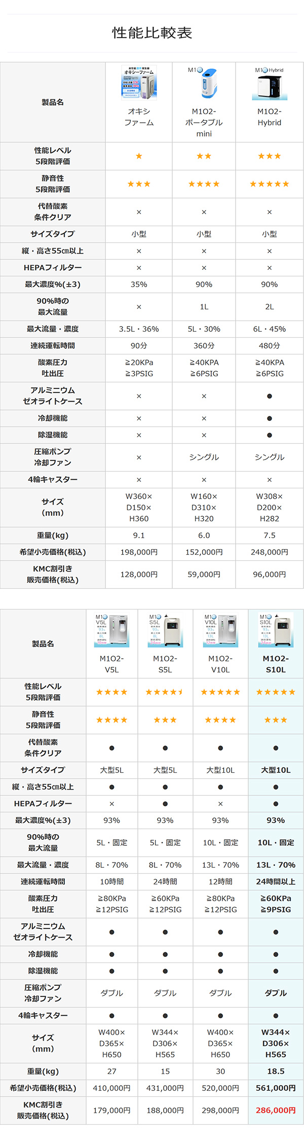 酸素発生器/酸素濃縮器 M1O2-S10L エムワンオーツーS10L【日本製