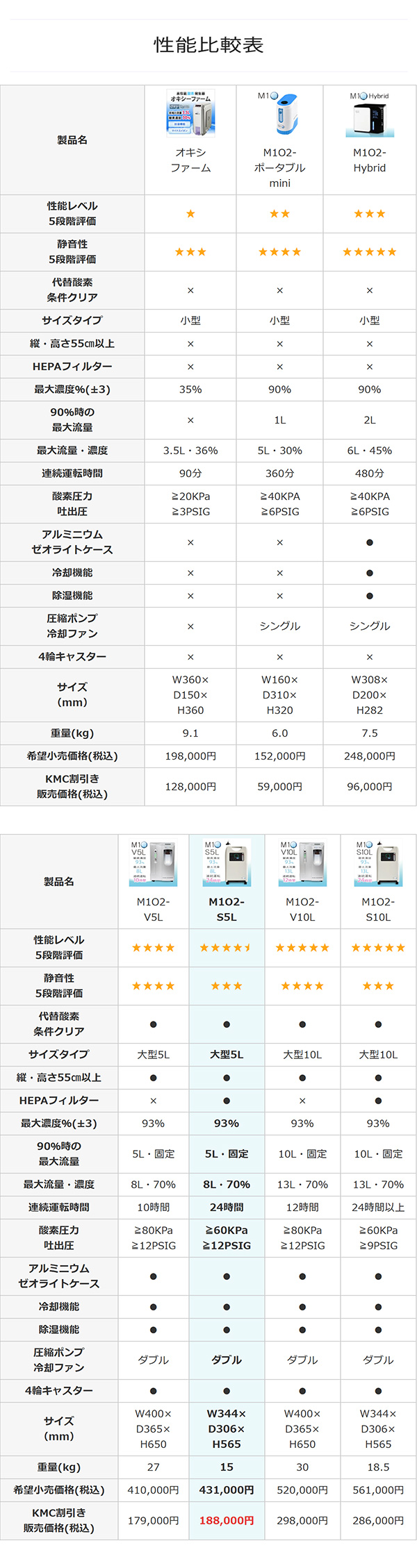 酸素発生器/酸素濃縮器 M1O2-S5L エムワンオーツーS5L【日本製】【海外