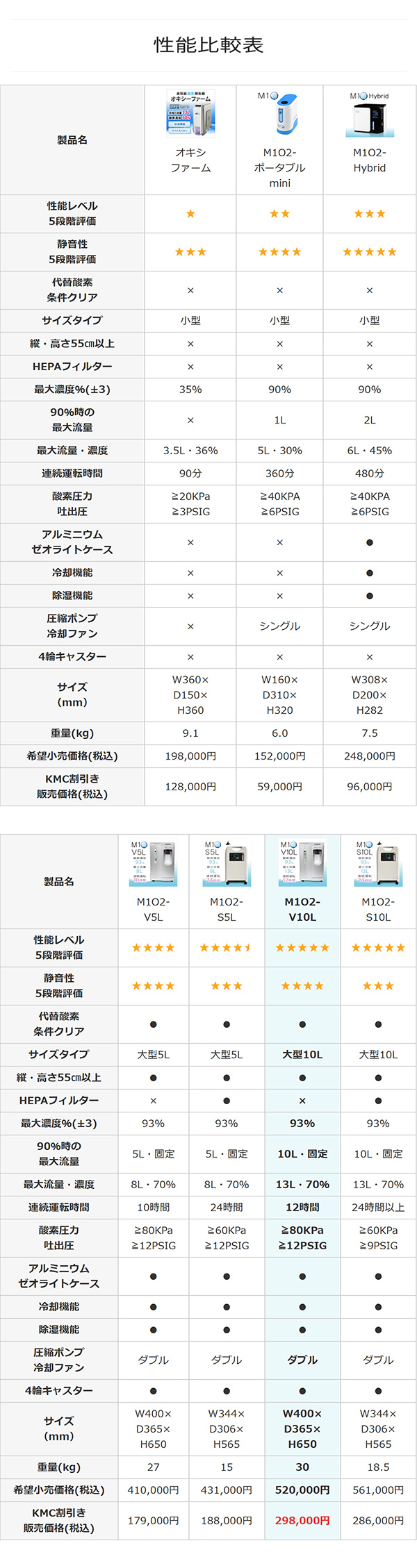 酸素発生器/酸素濃縮器 M1O2-V10L エムワンオーツーV10L 家庭用〜業務