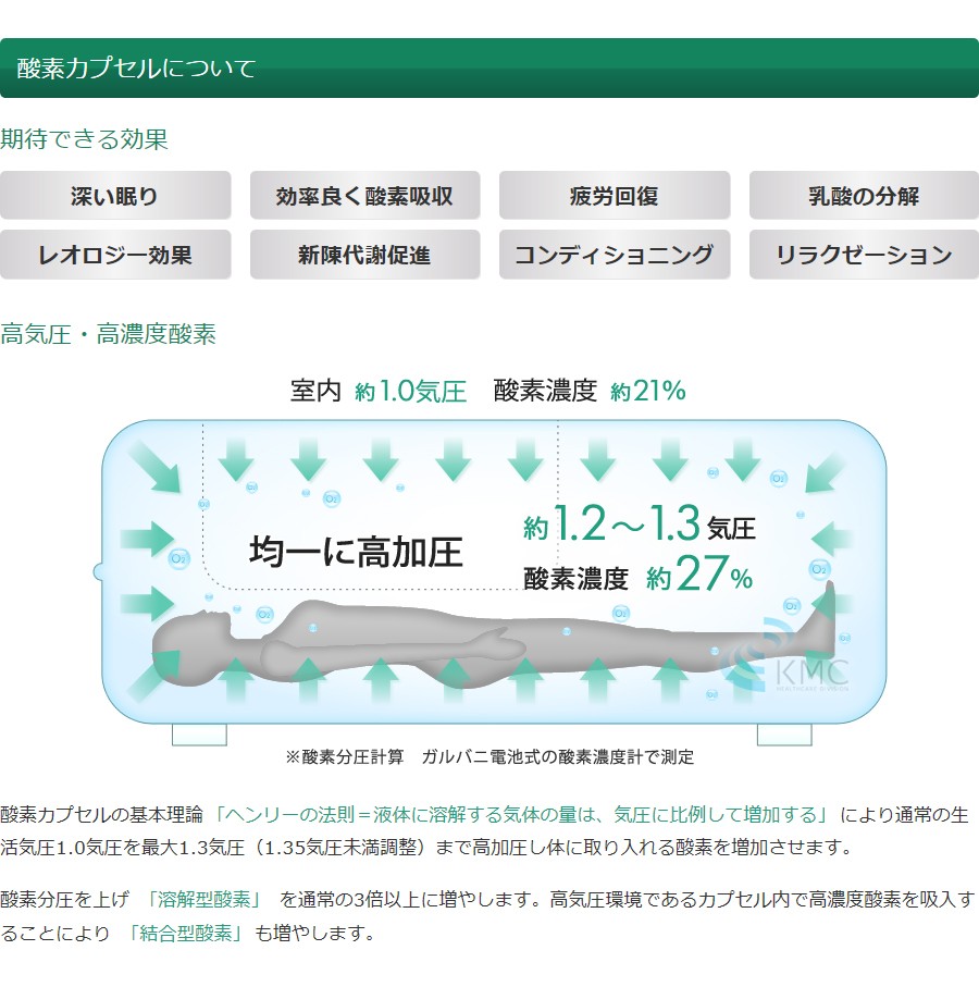 酸素カプセルについて期待できる効果 「ヘンリーの法則＝液体に溶解する気体の量は、気圧に比例して増加する」より酸素を増加させる為に最大1.3気圧(1.35気圧未満調整)を実現