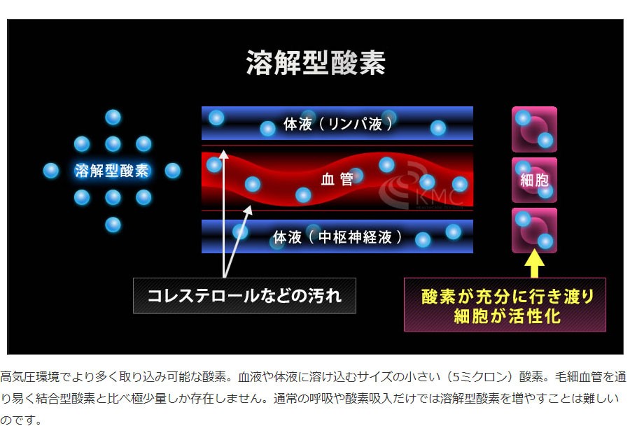 高気圧が「溶解型酸素」を増やす_溶解型酸素