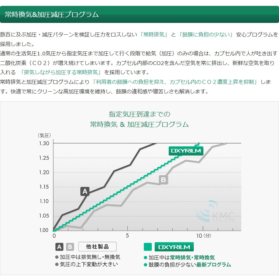 最新の加圧・減圧プログラム_「最も鼓膜に負担の少ない」安心プログラムを採用