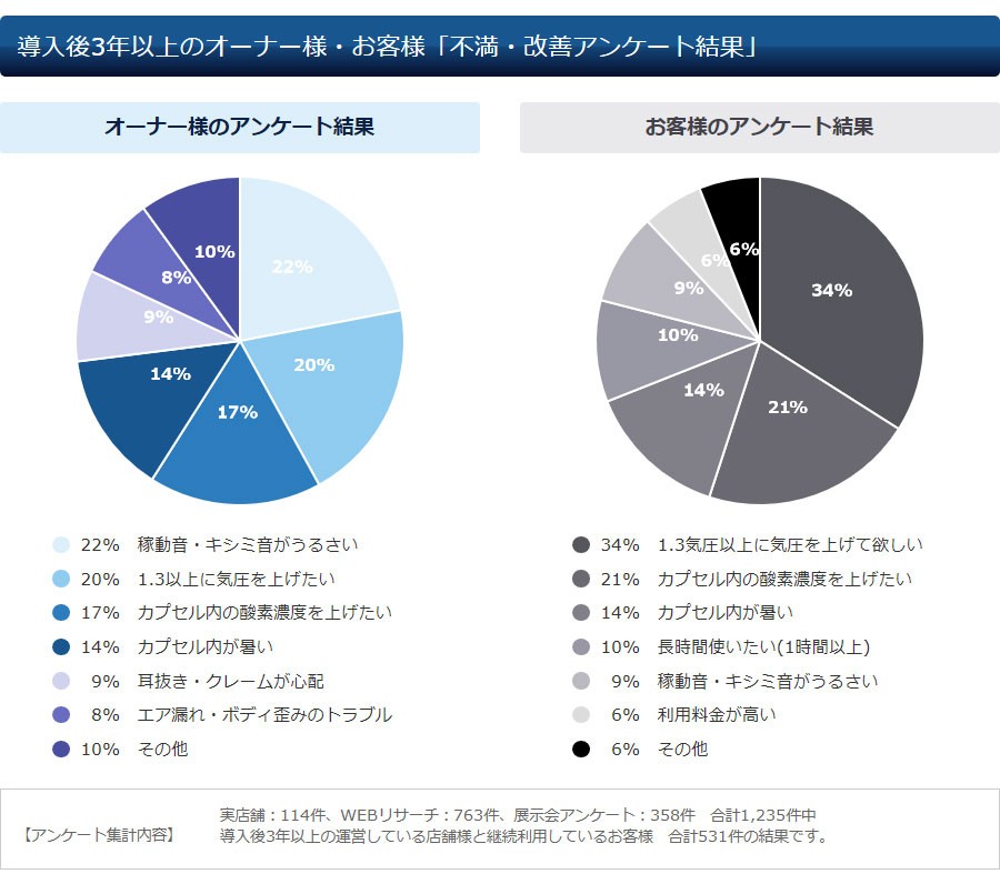 導入後１年以上のオーナー様「 不満・改善アンケート結果 」