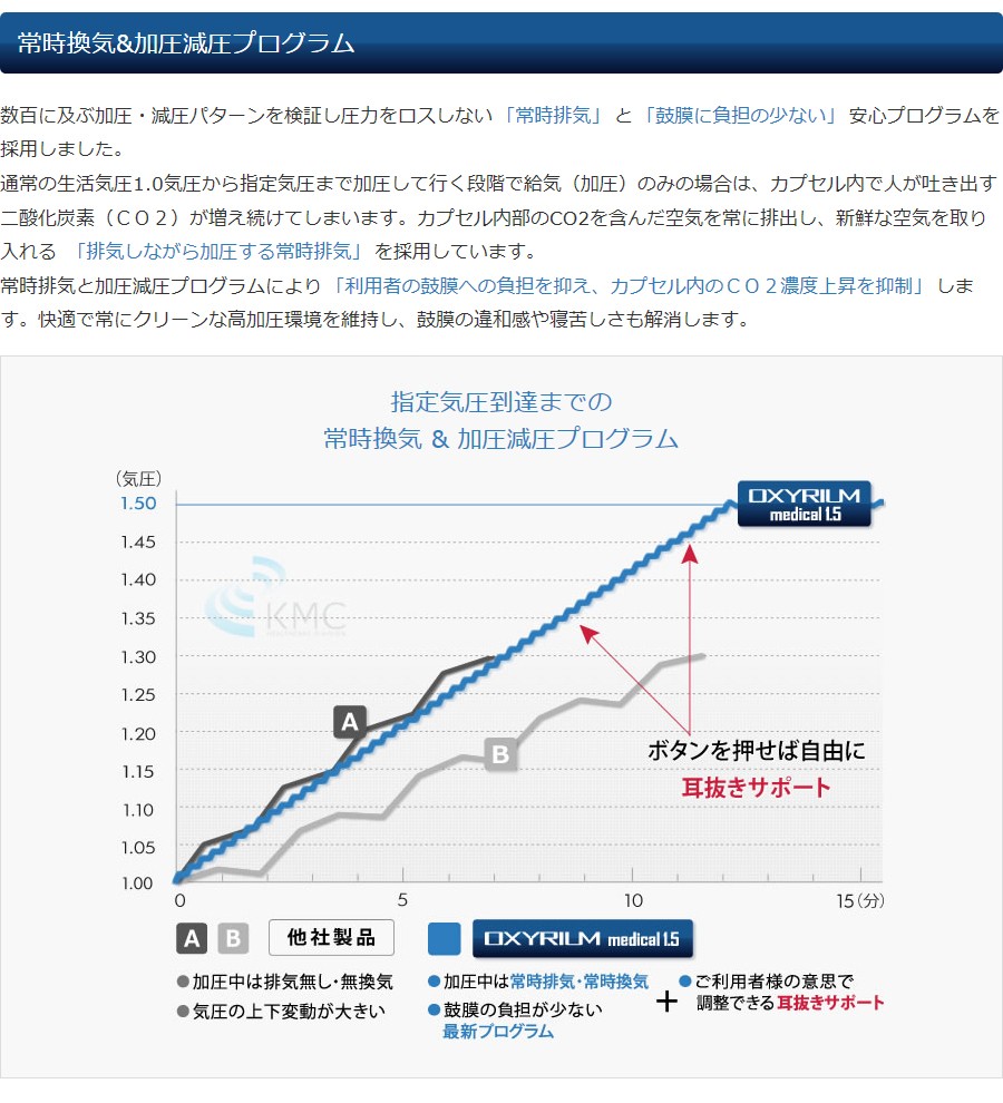 最新の加圧・減圧プログラム+耳抜きサポート機能