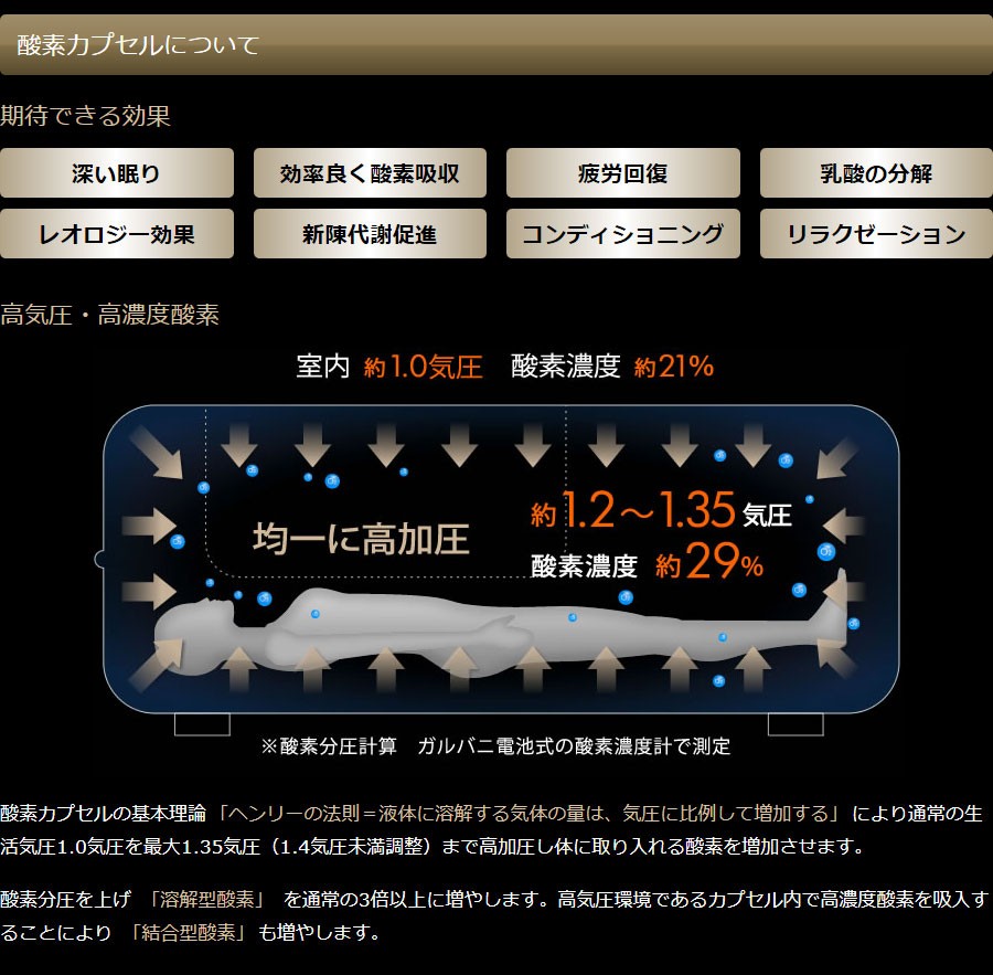 酸素カプセルについて　期待できる効果 「ヘンリーの法則＝液体に溶解する気体の量は、気圧に比例して増加する」より酸素を増加させる為に最大1.3気圧(1.35気圧未満調整)を実現