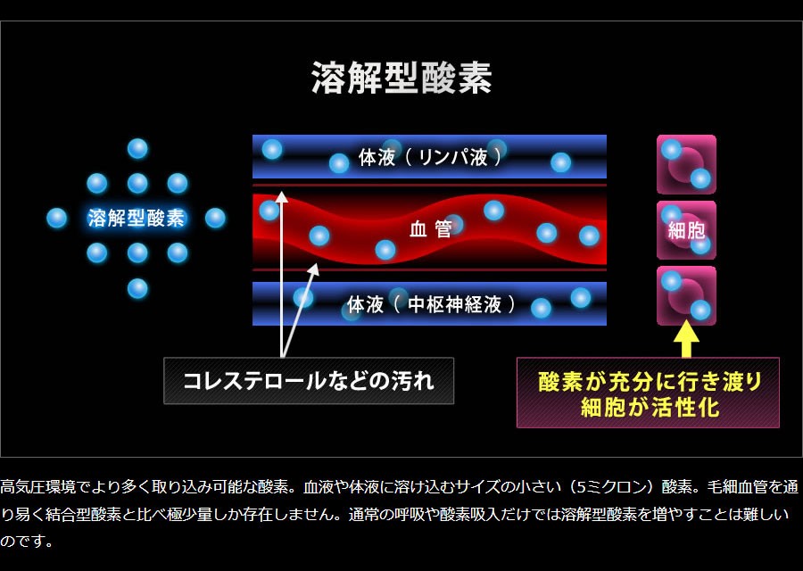 高気圧が「溶解型酸素」を増やす_溶解型酸素