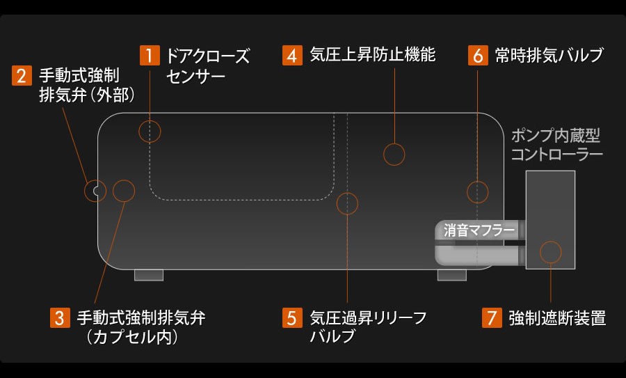 7つの安全対策セーフティ設計