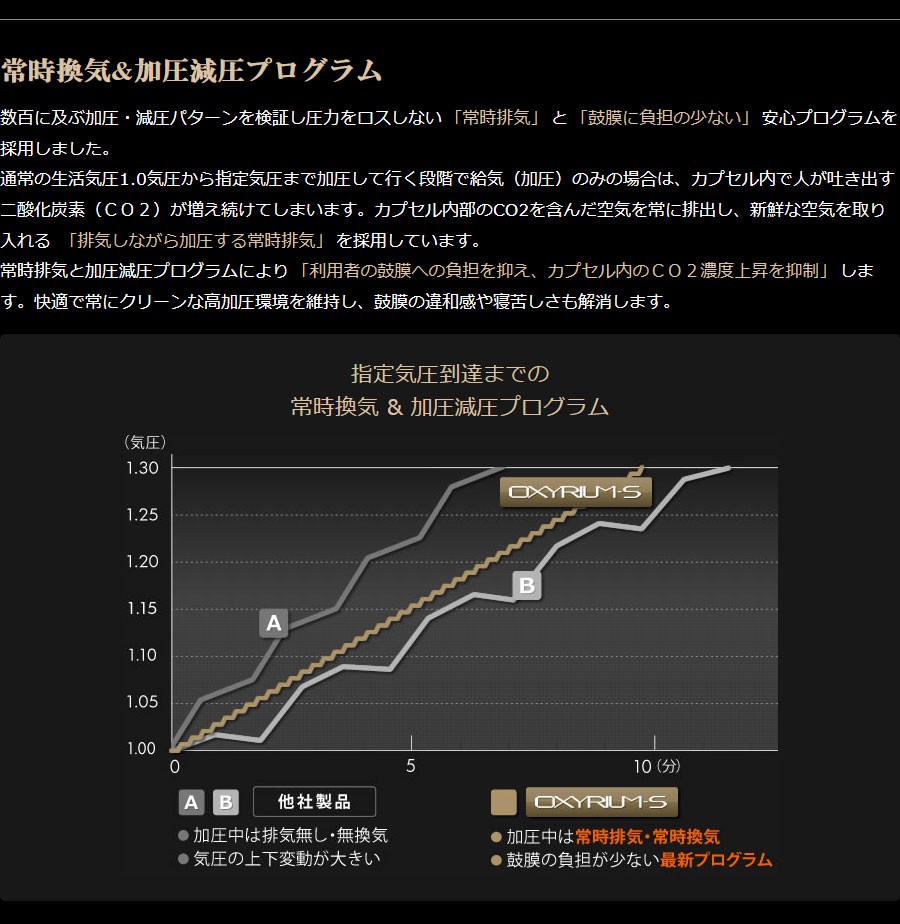 最新の加圧・減圧プログラム_「最も鼓膜に負担の少ない」安心プログラムを採用