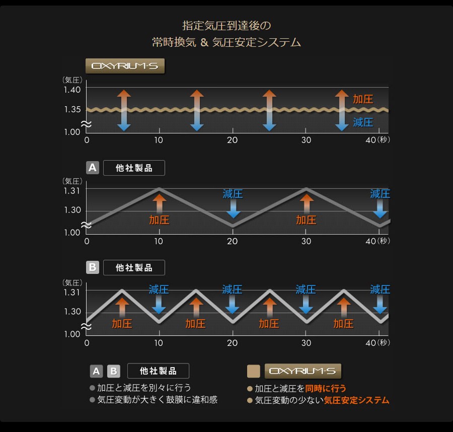 指定気圧到達後の常時換気＆気圧安定システム