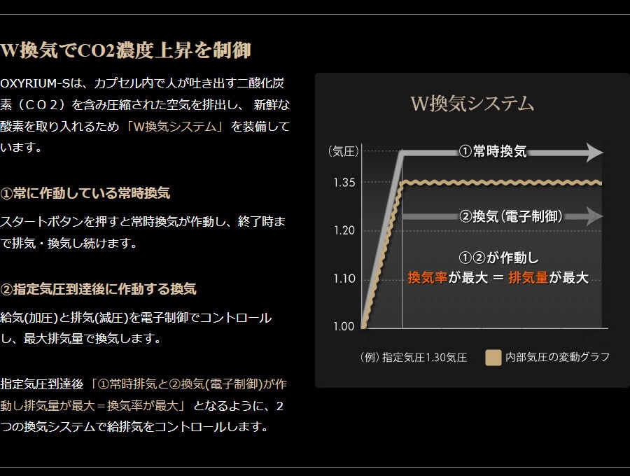 W換気でCO2濃度上昇を制御