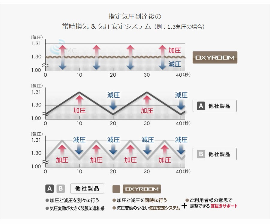 指定気圧到達後は、安定した高加圧環境で静かにゆったりとお寛ぎ頂けます