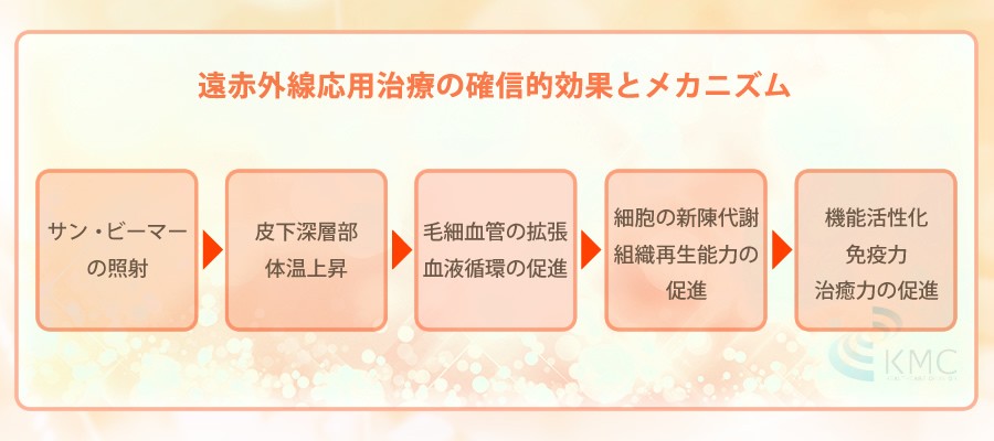 遠赤外線応用治療の確信的効果とメカニズム