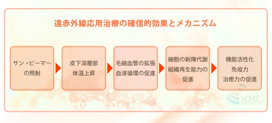 遠赤外線応用治療の確信的効果とメカニズム