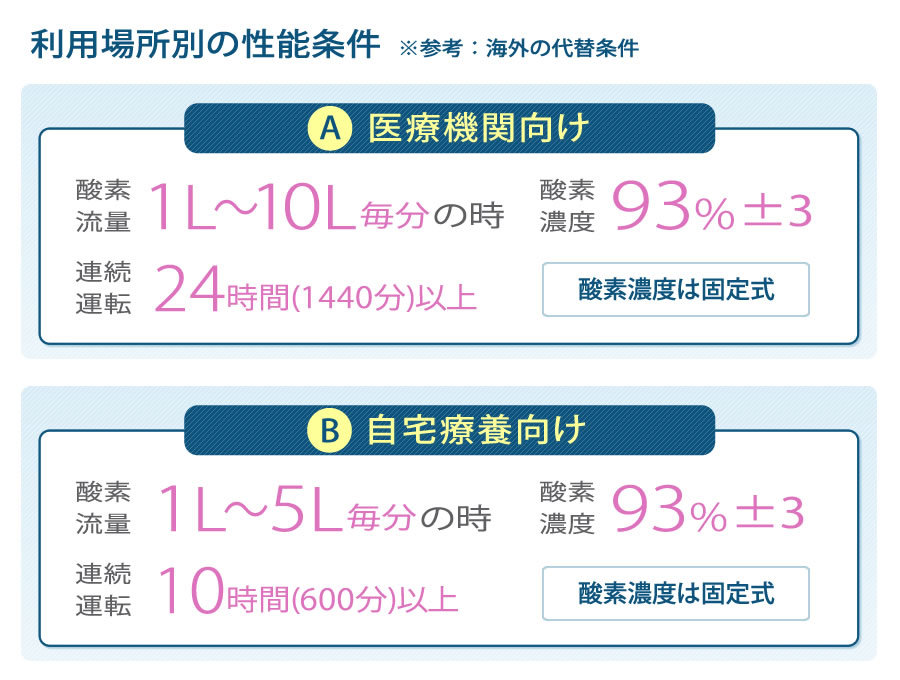 利用場所別の性能条件