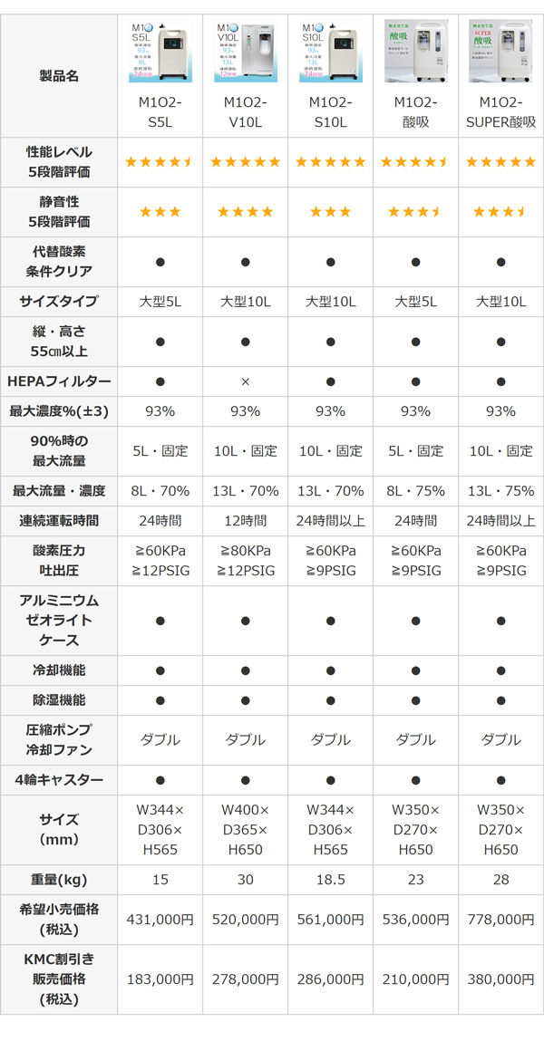 酸素発生器 M1O2-比較表