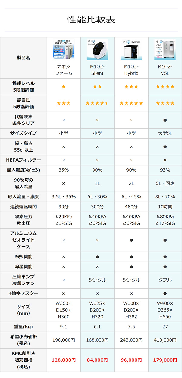 神戸メディケア KMC卸販売Yahoo!店 - 酸素発生器/酸素濃縮器