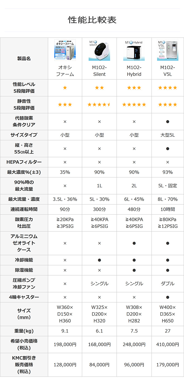 酸素発生器/酸素濃縮器 M1O2-V10L エムワンオーツーV10L 家庭用