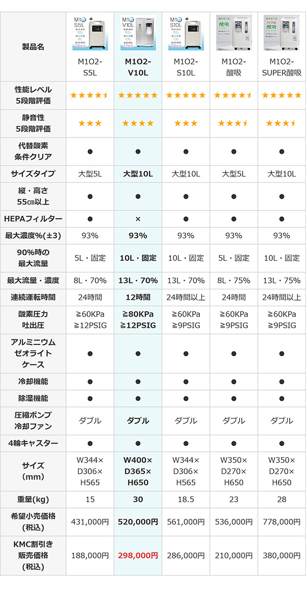 酸素発生器 OZ-1-11TM0 酸素濃縮器 ドイツ技術