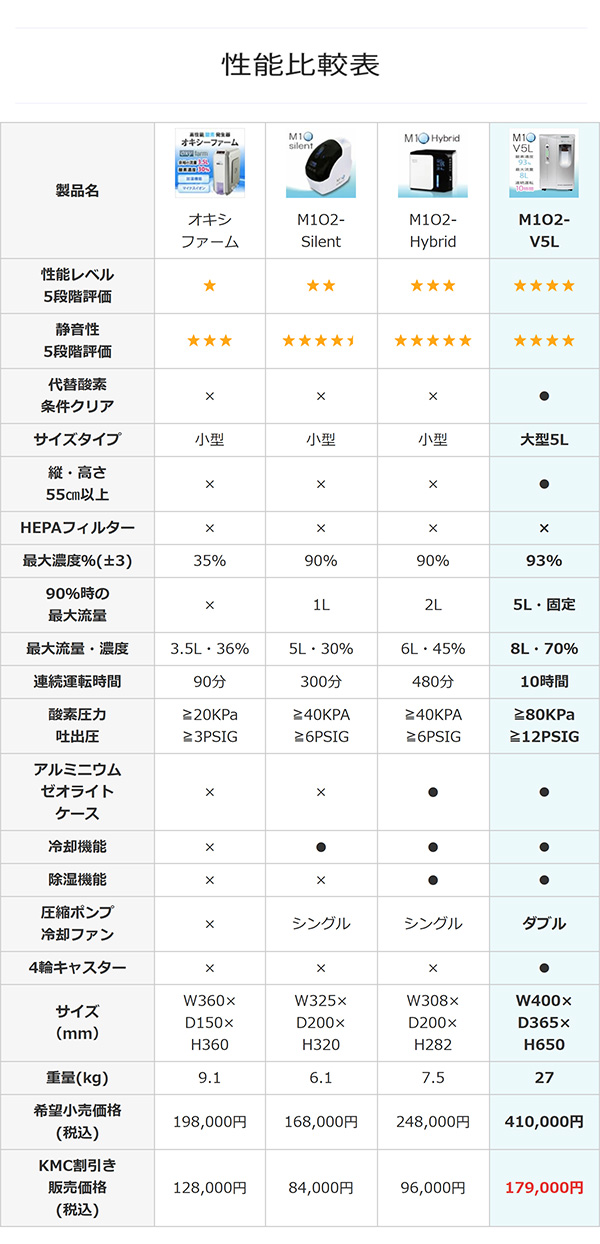 最終値下げ‼️69 M1 C5L 美顔器 酸素発生器 酸素発生器/酸素濃縮器 M1O2-S5L エムワンオーツーS5L【日本製】【海外