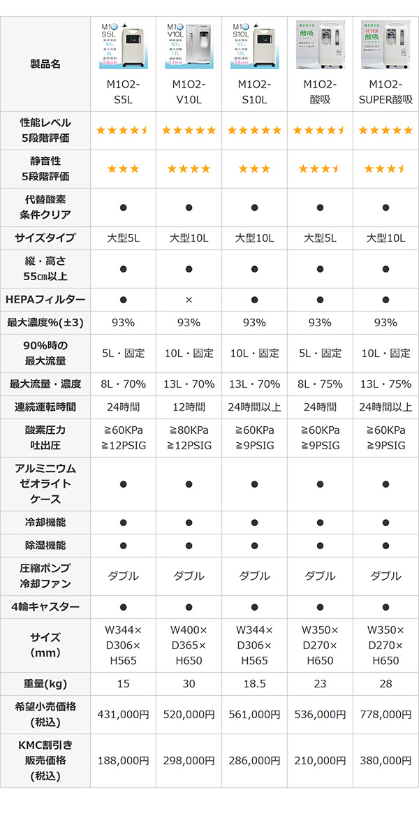 酸素発生器/酸素濃縮器 M1O2-V5L エムワンオーツーV5L 家庭用〜業務用