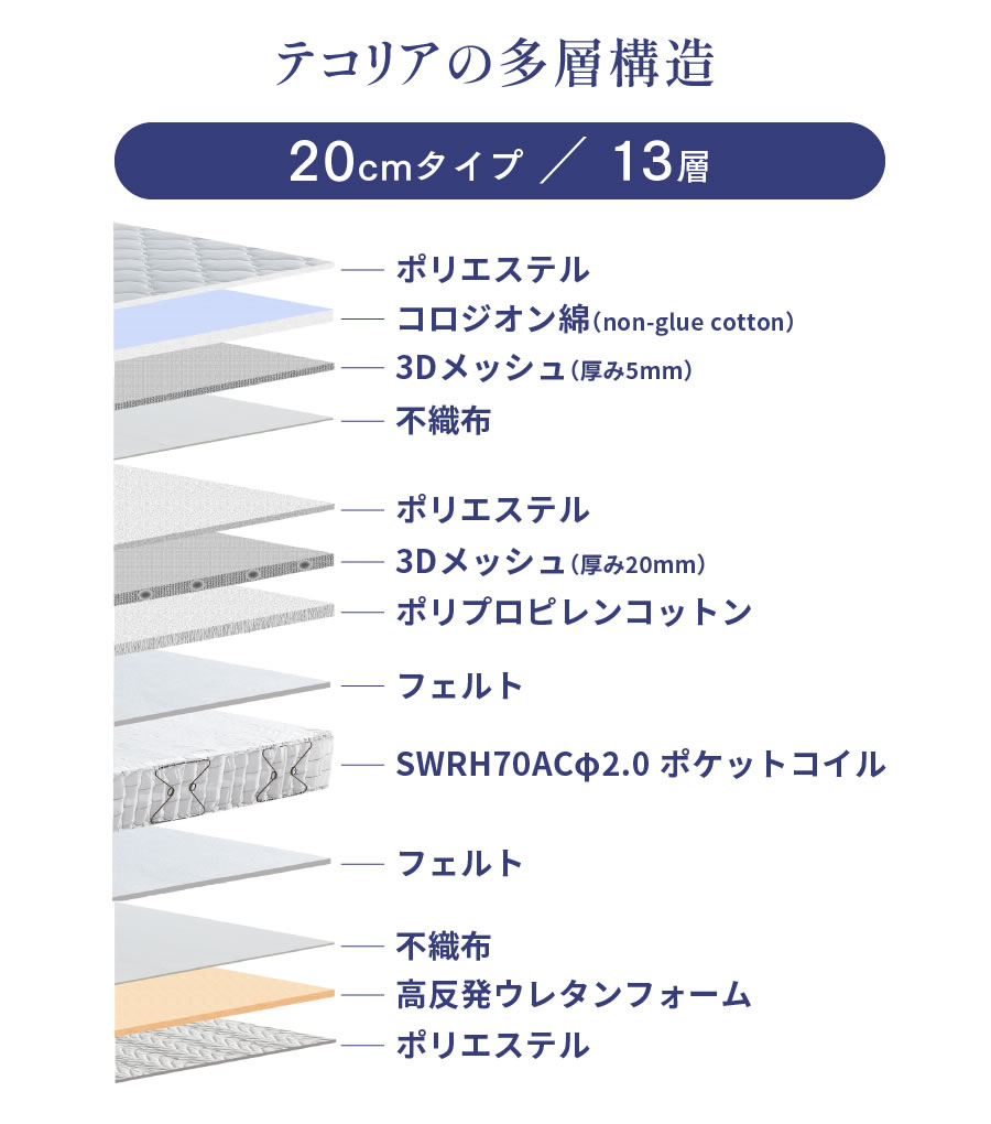 TECOREA テコリア 多機能マットレス 送風モード付【ダブル：140×195×20cm】の画像