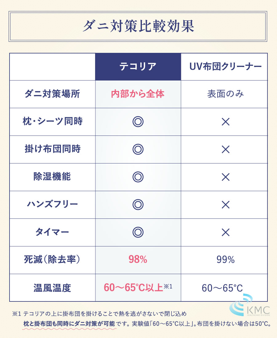 TECOREA テコリア 多機能マットレス 送風モード付【ダブル：140×195×20cm】の画像