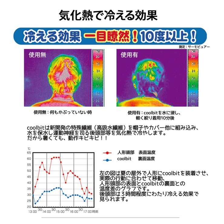 ダブルメッシュキャップのフラップについて　冷える効果一目瞭然　特許取得の実績 冷える帽子 クールビット coolbit