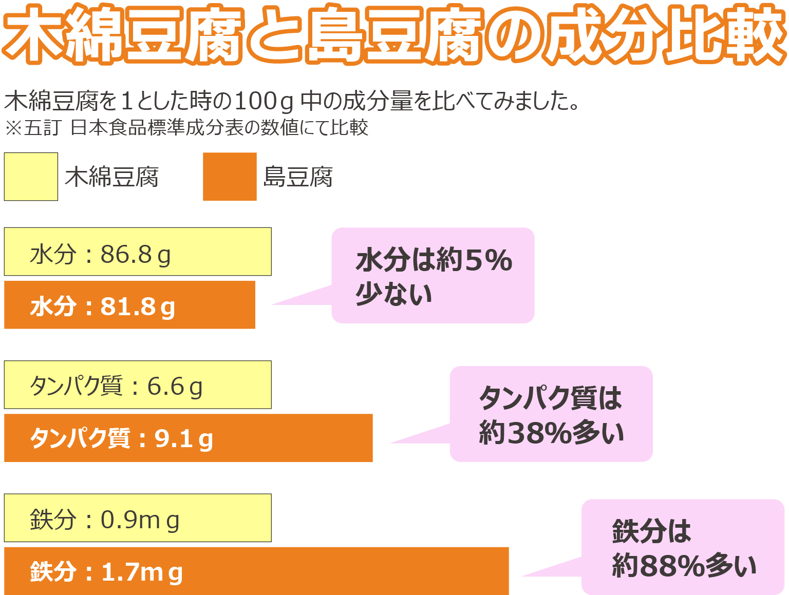 豆腐のひろし屋特集グラフ