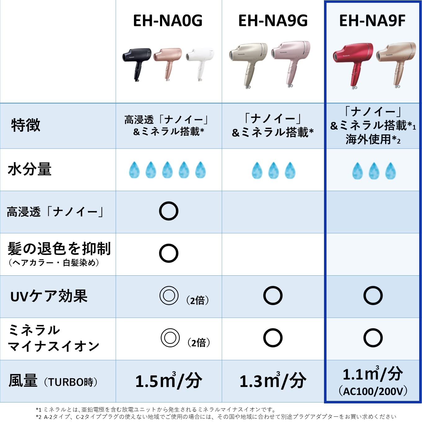 送料無料 Panasonic パナソニック ヘアドライヤー ナノケア ナノイー