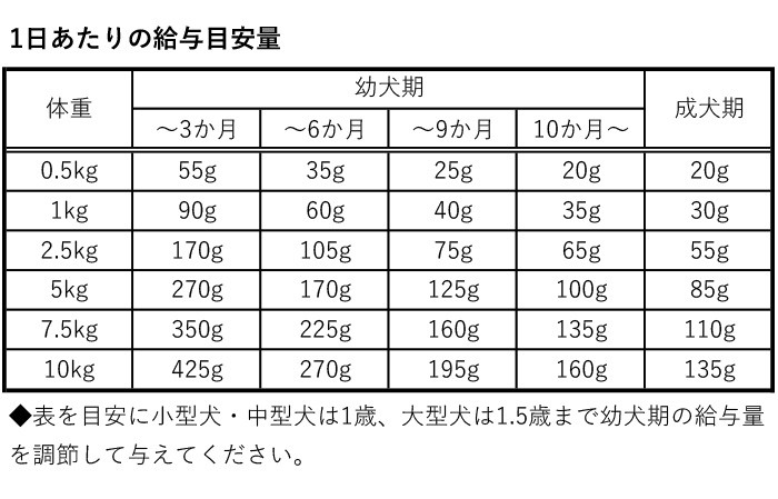 給与量目安