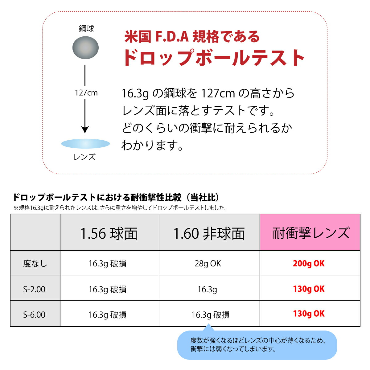 【オプションレンズ】ニコン・エシロール 耐衝撃 薄型 超薄型 屈折率1.60 1.67 非球面 レンズ （2枚1組） Nikon Essilor  単焦点 メガネレンズ 眼鏡