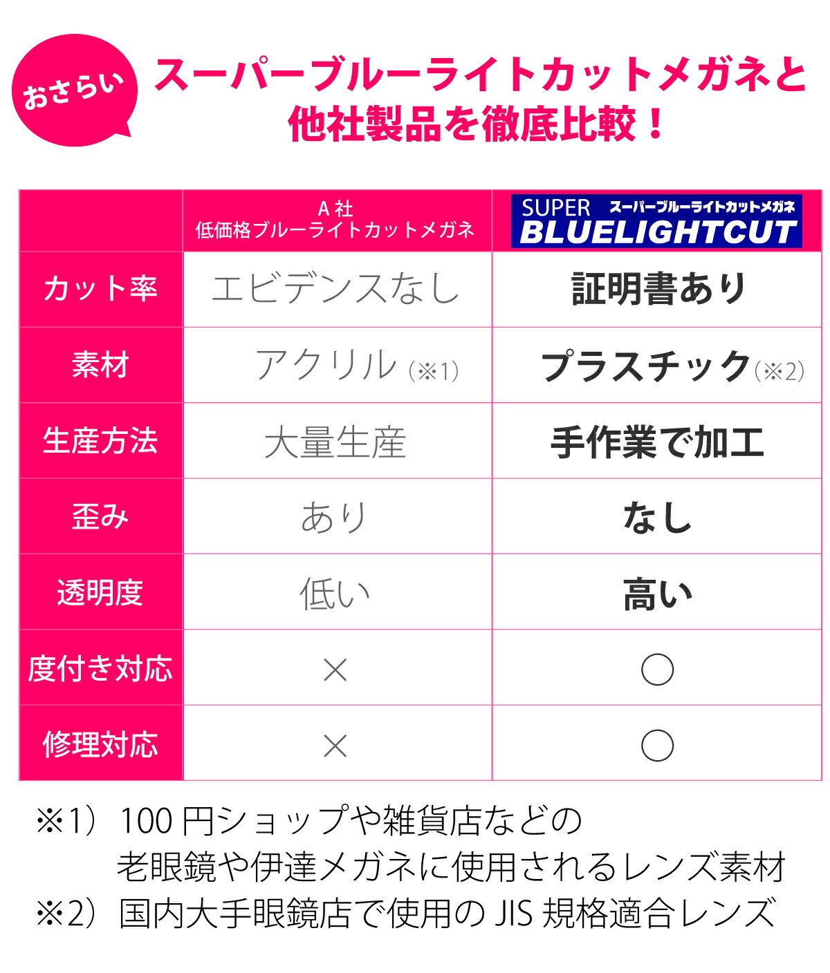 ブルーライトカット メガネ 度付き 度あり 94%カット ボストン 丸眼鏡