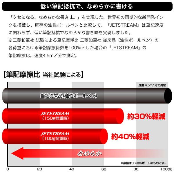 三菱鉛筆 uni ジェットストリーム 3色ボールペン 0.7 SXE3-800-07 全4色から選択｜komamono｜03