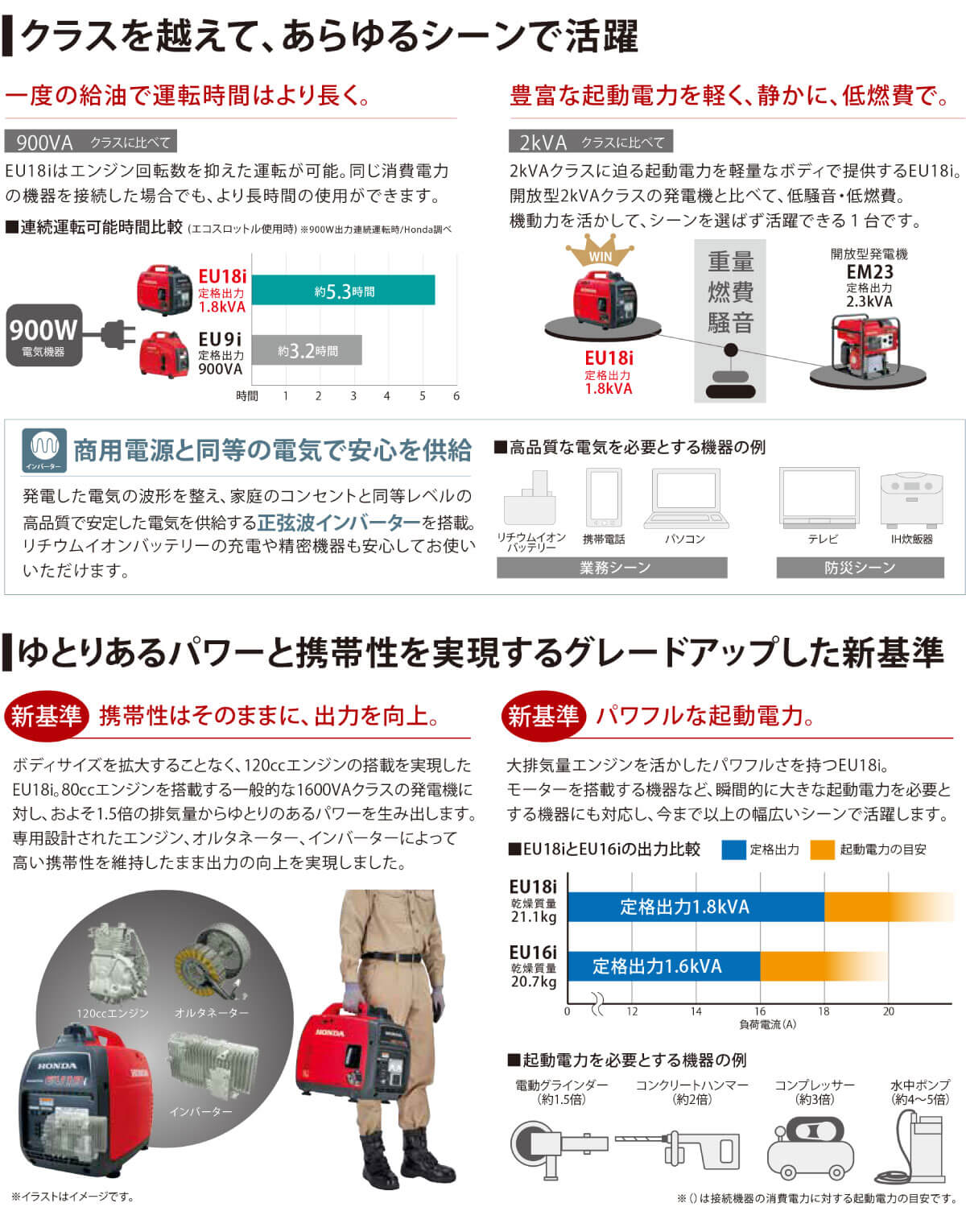 HONDA（ホンダ） インバーター発電機 1．8kVA EU18i T