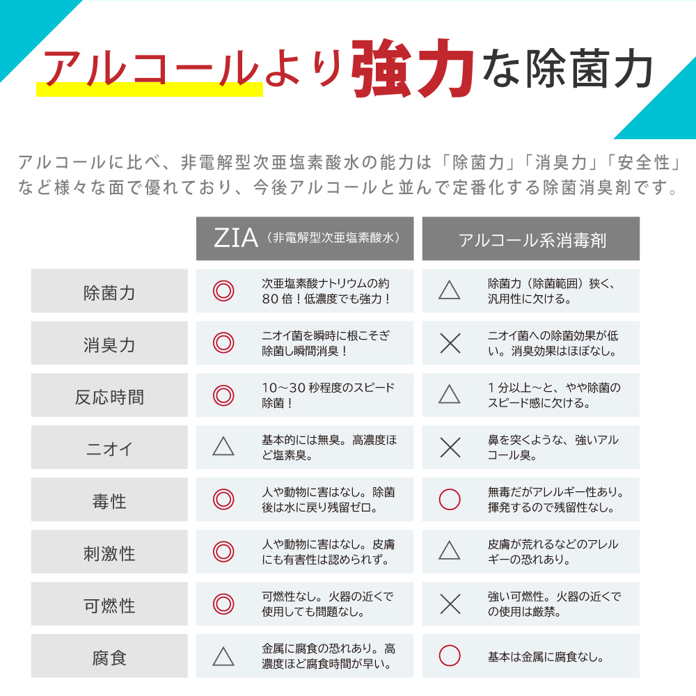 除菌スプレー 3本セット 次亜塩素酸水 200ppm 500mL スプレー ZIA PET(ジアペット) 非電解 次亜塩素酸 除菌 消臭 犬 猫 ペット スプレー除菌 弱酸性 日本製 |  | 12