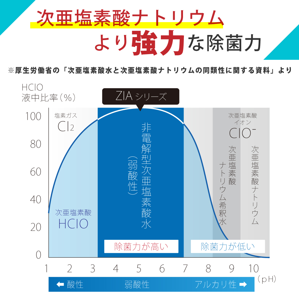 除菌スプレー 3本セット 次亜塩素酸水 200ppm 500mL スプレー ZIA PET(ジアペット) 非電解 次亜塩素酸 除菌 消臭 犬 猫 ペット スプレー除菌 弱酸性 日本製 |  | 13