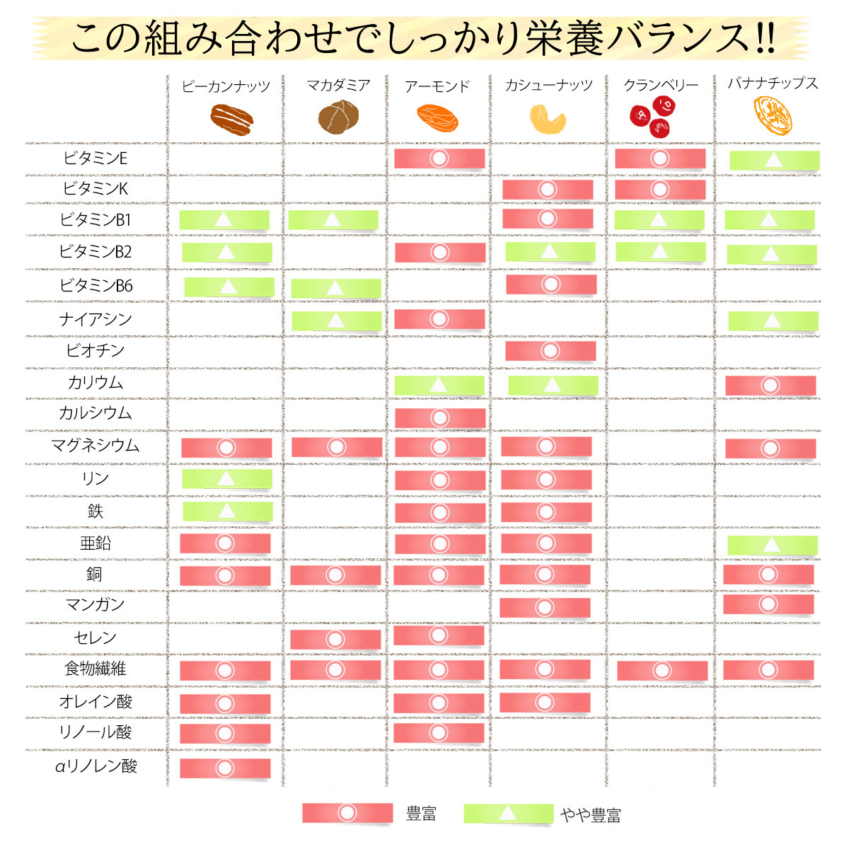 健やか 6種 トレイルミックス 320g ミックスナッツ ドライフルーツ 別包装 個包装 ピーカンナッツ アーモンド マカダミア カシューナッツ クランベリー バナナ｜konomimi｜10