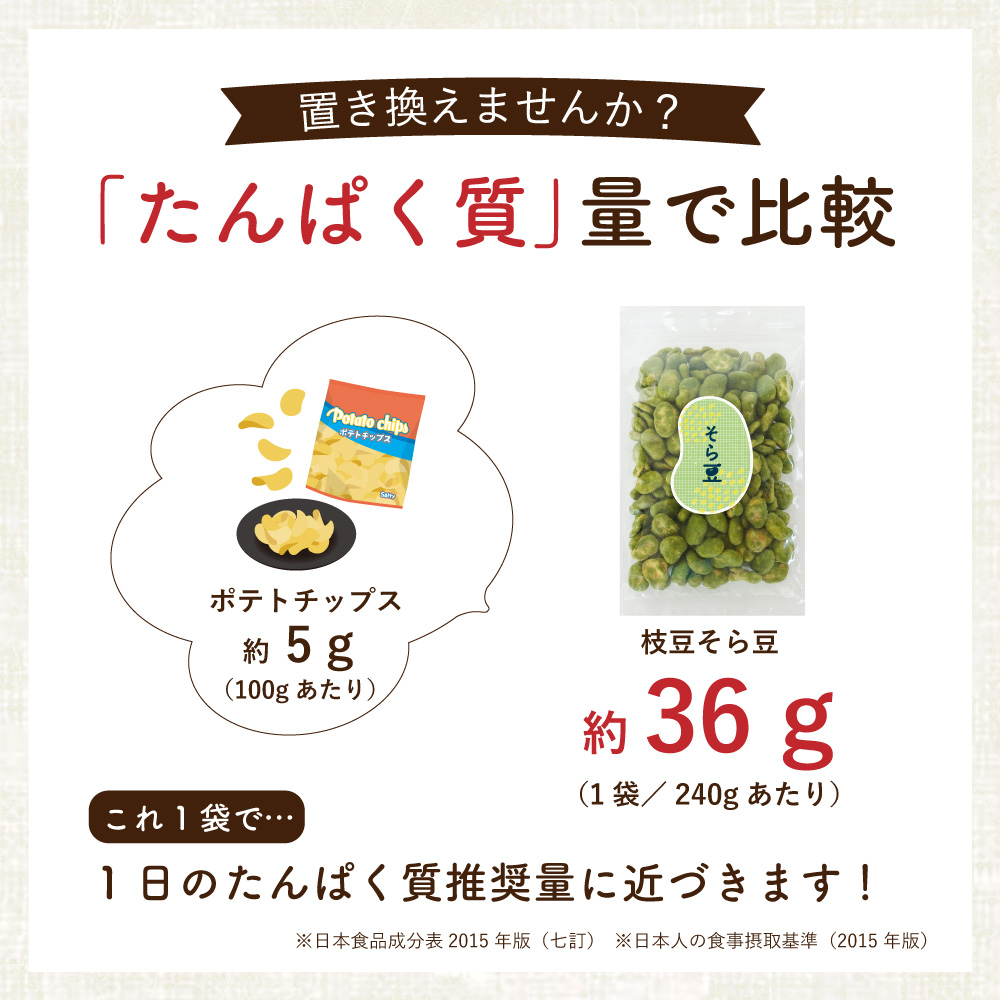 たんぱく質量で比較